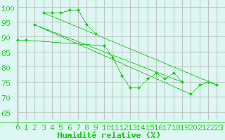 Courbe de l'humidit relative pour Crni Vrh