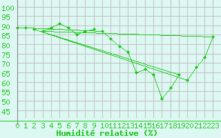 Courbe de l'humidit relative pour Bordeaux (33)