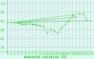 Courbe de l'humidit relative pour Grosseto