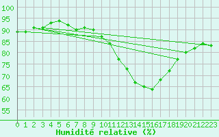 Courbe de l'humidit relative pour Chteaudun (28)