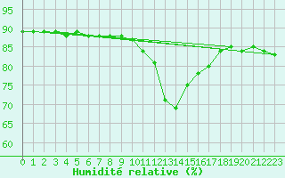 Courbe de l'humidit relative pour La Foux d'Allos (04)