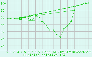 Courbe de l'humidit relative pour Neuhutten-Spessart