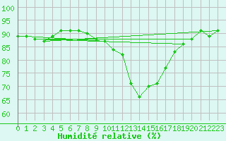 Courbe de l'humidit relative pour Bulson (08)