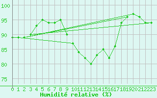 Courbe de l'humidit relative pour Hereford/Credenhill
