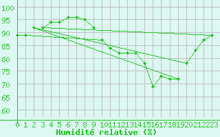 Courbe de l'humidit relative pour Clermont-Ferrand (63)