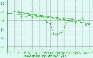 Courbe de l'humidit relative pour Lille (59)