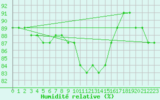 Courbe de l'humidit relative pour Weiden
