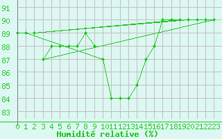 Courbe de l'humidit relative pour Nesbyen-Todokk
