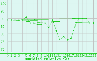 Courbe de l'humidit relative pour Cuprija