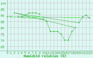 Courbe de l'humidit relative pour Metz-Nancy-Lorraine (57)