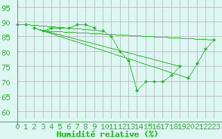 Courbe de l'humidit relative pour Pointe de Chassiron (17)