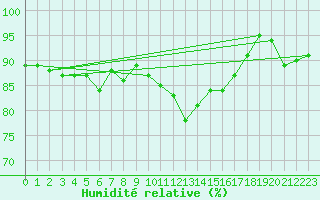 Courbe de l'humidit relative pour Coningsby Royal Air Force Base