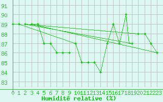 Courbe de l'humidit relative pour Brize Norton
