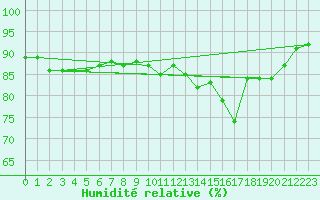 Courbe de l'humidit relative pour La Rochelle - Aerodrome (17)