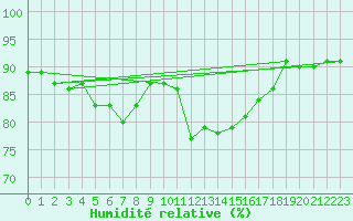 Courbe de l'humidit relative pour Feldkirchen