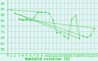 Courbe de l'humidit relative pour Liarvatn