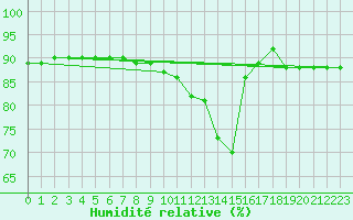 Courbe de l'humidit relative pour Les crins - Nivose (38)