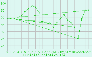 Courbe de l'humidit relative pour Vinnemerville (76)