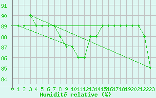Courbe de l'humidit relative pour Harstad