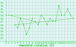 Courbe de l'humidit relative pour Perpignan Moulin  Vent (66)