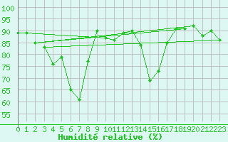 Courbe de l'humidit relative pour Saint Julien (39)