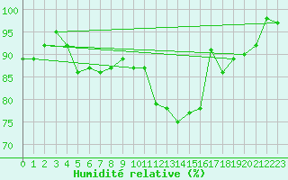 Courbe de l'humidit relative pour Blois (41)