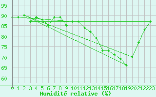 Courbe de l'humidit relative pour Saint-Mdard-d'Aunis (17)