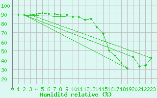 Courbe de l'humidit relative pour Sonnblick - Autom.