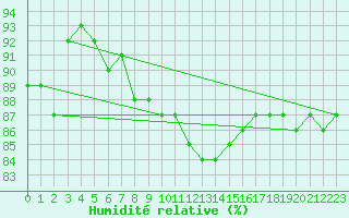 Courbe de l'humidit relative pour Lindesnes Fyr