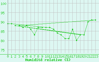 Courbe de l'humidit relative pour Loch Glascanoch