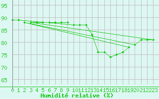 Courbe de l'humidit relative pour Tigery (91)