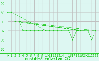 Courbe de l'humidit relative pour Kojovska Hola
