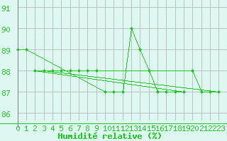 Courbe de l'humidit relative pour Colmar-Ouest (68)