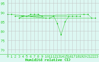 Courbe de l'humidit relative pour Haegen (67)