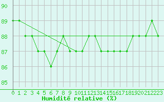 Courbe de l'humidit relative pour Kittila Laukukero