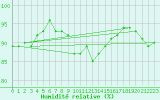 Courbe de l'humidit relative pour Finsevatn