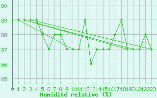Courbe de l'humidit relative pour Alpinzentrum Rudolfshuette