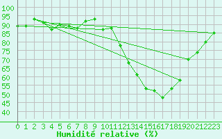 Courbe de l'humidit relative pour Als (30)