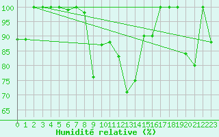 Courbe de l'humidit relative pour Grand Saint Bernard (Sw)