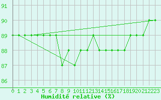 Courbe de l'humidit relative pour Feldberg-Schwarzwald (All)