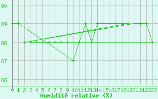 Courbe de l'humidit relative pour Pelkosenniemi Pyhatunturi