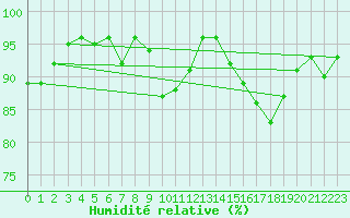 Courbe de l'humidit relative pour Frontenay (79)