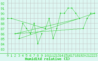 Courbe de l'humidit relative pour Brescia / Ghedi