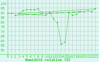 Courbe de l'humidit relative pour Idar-Oberstein