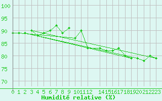 Courbe de l'humidit relative pour Kittila Lompolonvuoma