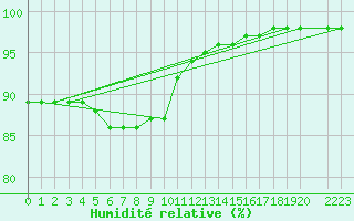 Courbe de l'humidit relative pour Horrues (Be)
