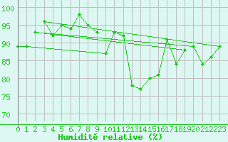 Courbe de l'humidit relative pour Thomery (77)