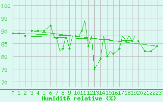 Courbe de l'humidit relative pour Badajoz / Talavera La Real