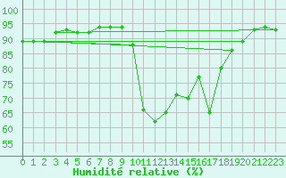Courbe de l'humidit relative pour Belle-Isle-en-Terre (22)