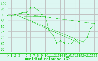 Courbe de l'humidit relative pour Connerr (72)